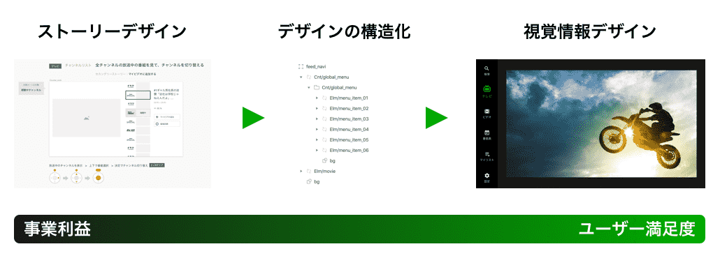Story-Assured Design のヒーローイメージ